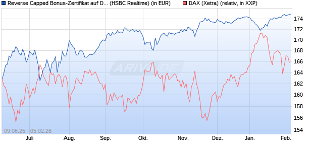 Reverse Capped Bonus-Zertifikat auf DAX [HSBC Trin. (WKN: HT5UPV) Chart