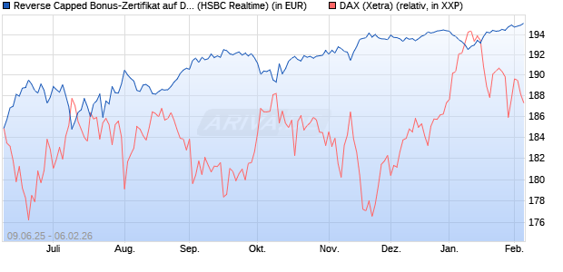 Reverse Capped Bonus-Zertifikat auf DAX [HSBC Trin. (WKN: HT5UPY) Chart