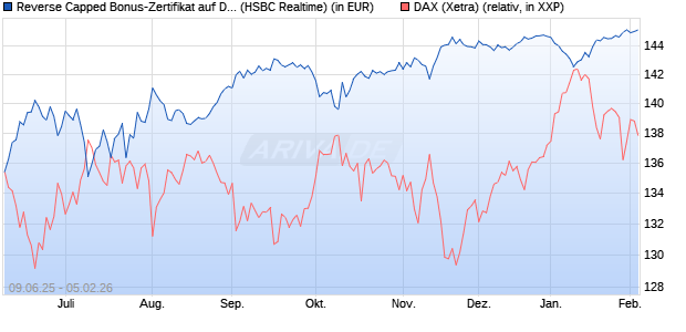 Reverse Capped Bonus-Zertifikat auf DAX [HSBC Trin. (WKN: HT5UQ0) Chart