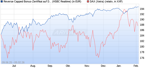 Reverse Capped Bonus-Zertifikat auf DAX [HSBC Trin. (WKN: HT5UQ2) Chart