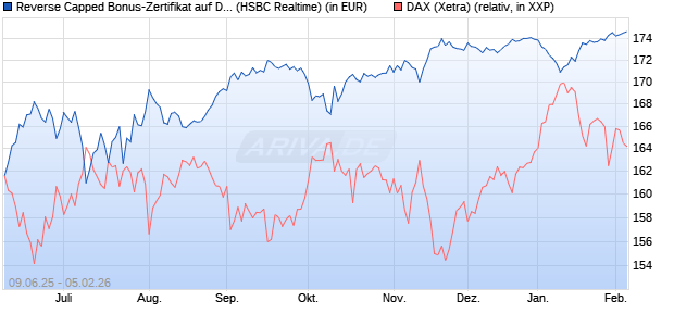 Reverse Capped Bonus-Zertifikat auf DAX [HSBC Trin. (WKN: HT5UQ3) Chart
