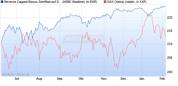 Reverse Capped Bonus-Zertifikat auf DAX [HSBC Trin. (WKN: HT5UQ5) Chart