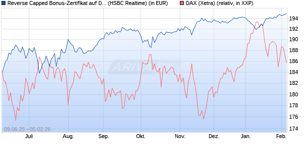 Reverse Capped Bonus-Zertifikat auf DAX [HSBC Trin. (WKN: HT5UQ6) Chart