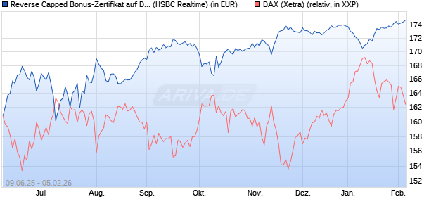 Reverse Capped Bonus-Zertifikat auf DAX [HSBC Trin. (WKN: HT5UQ7) Chart