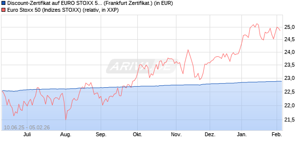 Discount-Zertifikat auf EURO STOXX 50 [DZ BANK AG] (WKN: DY9NXF) Chart