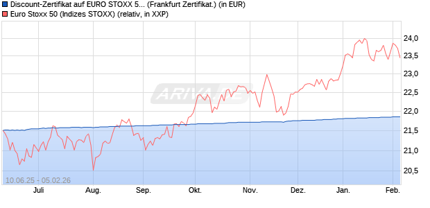Discount-Zertifikat auf EURO STOXX 50 [DZ BANK AG] (WKN: DY9NXH) Chart
