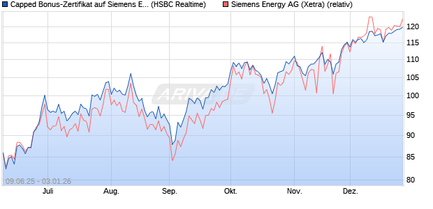 Capped Bonus-Zertifikat auf Siemens Energy [HSBC . (WKN: HT5V8E) Chart