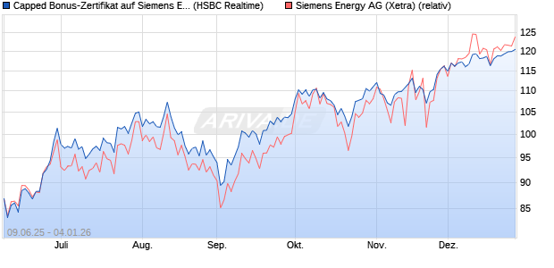 Capped Bonus-Zertifikat auf Siemens Energy [HSBC . (WKN: HT5V8G) Chart