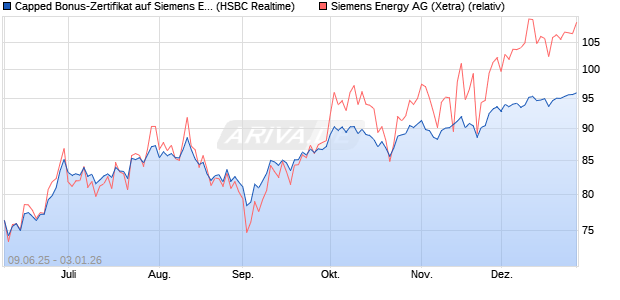 Capped Bonus-Zertifikat auf Siemens Energy [HSBC . (WKN: HT5V8H) Chart
