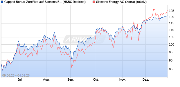 Capped Bonus-Zertifikat auf Siemens Energy [HSBC . (WKN: HT5V8J) Chart