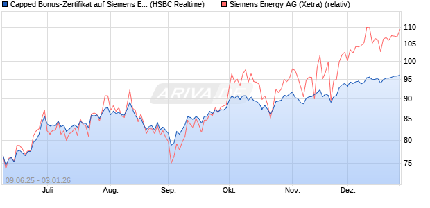 Capped Bonus-Zertifikat auf Siemens Energy [HSBC . (WKN: HT5V8K) Chart