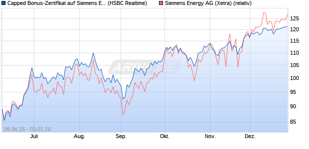 Capped Bonus-Zertifikat auf Siemens Energy [HSBC . (WKN: HT5V8L) Chart