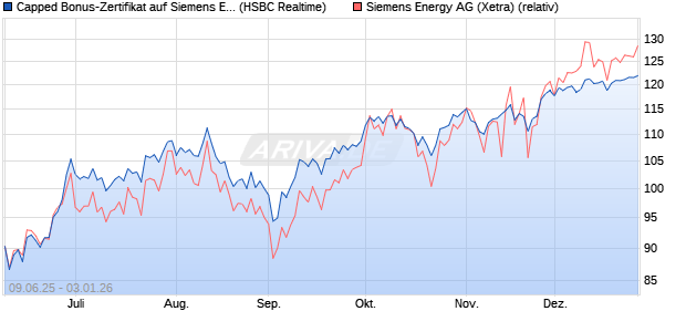 Capped Bonus-Zertifikat auf Siemens Energy [HSBC . (WKN: HT5V8N) Chart