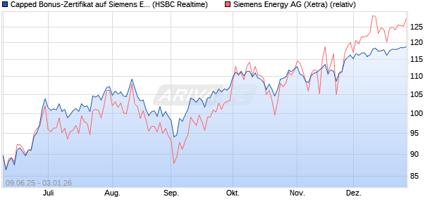 Capped Bonus-Zertifikat auf Siemens Energy [HSBC . (WKN: HT5V8Q) Chart