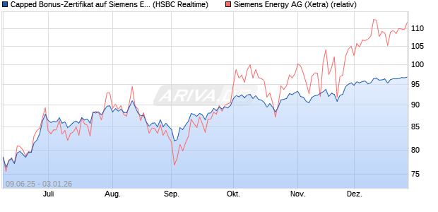 Capped Bonus-Zertifikat auf Siemens Energy [HSBC . (WKN: HT5V8U) Chart