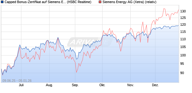 Capped Bonus-Zertifikat auf Siemens Energy [HSBC . (WKN: HT5V8V) Chart