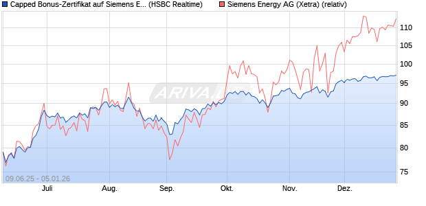 Capped Bonus-Zertifikat auf Siemens Energy [HSBC . (WKN: HT5V8W) Chart