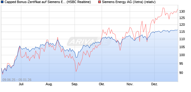 Capped Bonus-Zertifikat auf Siemens Energy [HSBC . (WKN: HT5V8Z) Chart