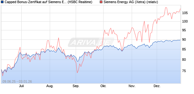 Capped Bonus-Zertifikat auf Siemens Energy [HSBC . (WKN: HT5V90) Chart