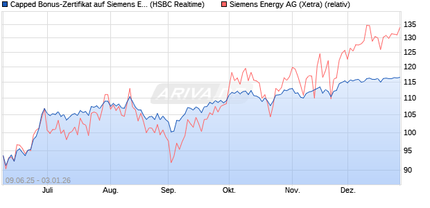 Capped Bonus-Zertifikat auf Siemens Energy [HSBC . (WKN: HT5V91) Chart