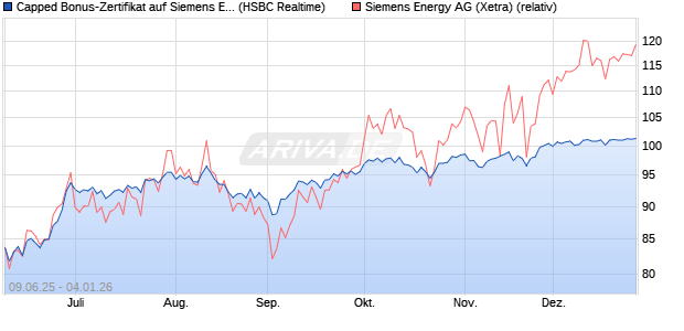 Capped Bonus-Zertifikat auf Siemens Energy [HSBC . (WKN: HT5V92) Chart