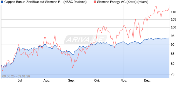 Capped Bonus-Zertifikat auf Siemens Energy [HSBC . (WKN: HT5V94) Chart