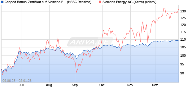 Capped Bonus-Zertifikat auf Siemens Energy [HSBC . (WKN: HT5V95) Chart