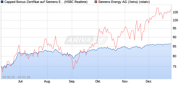 Capped Bonus-Zertifikat auf Siemens Energy [HSBC . (WKN: HT5V96) Chart