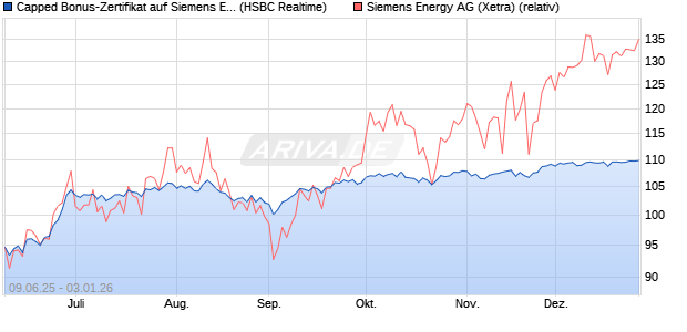 Capped Bonus-Zertifikat auf Siemens Energy [HSBC . (WKN: HT5V98) Chart