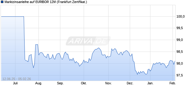 Marktzinsanleihe auf EURIBOR 12M (WKN PC99QY, ISIN DE000PC99QY7) Chart
