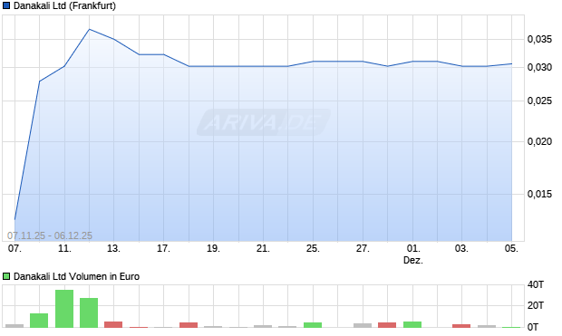 Danakali Aktie Chart