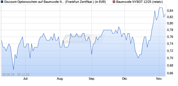 Discount-Optionsschein auf Baumwolle NYBOT 12/25 [Vontobel] Chart