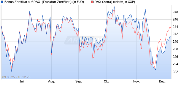 Bonus Zertifikat auf DAX [Vontobel] (WKN: VK56X0) Chart