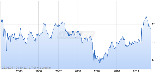 GLOBAL CROSSING LTD Chart