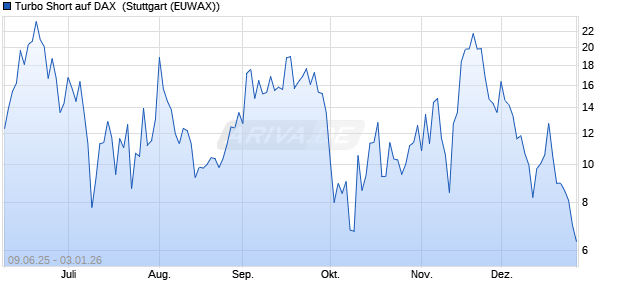 Turbo Short auf DAX [Morgan Stanley & Co. Internatio. (WKN: MK86NU) Chart