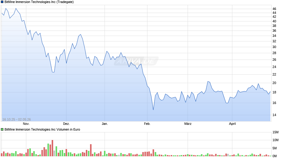 BitMine Immersion Technologies Chart