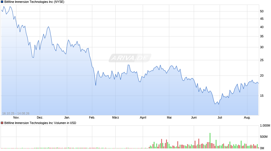 BitMine Immersion Technologies Chart