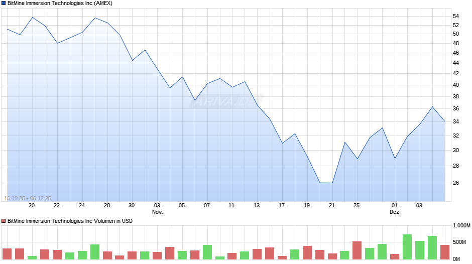 BitMine Immersion Technologies Chart