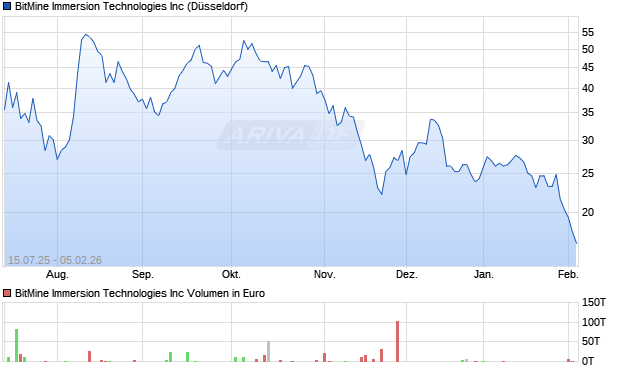 BitMine Immersion Technologies Aktie Chart