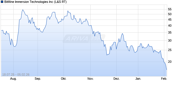 BitMine Immersion Technologies Aktie Chart