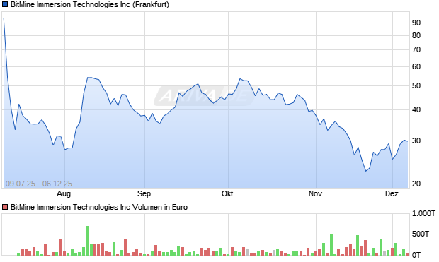 BitMine Immersion Technologies Aktie Chart