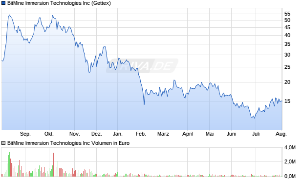 BitMine Immersion Technologies Aktie Chart