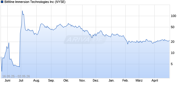 BitMine Immersion Technologies Aktie Chart