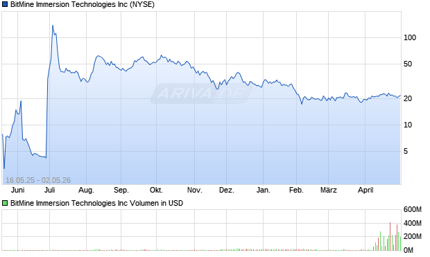 BitMine Immersion Technologies Aktie Chart
