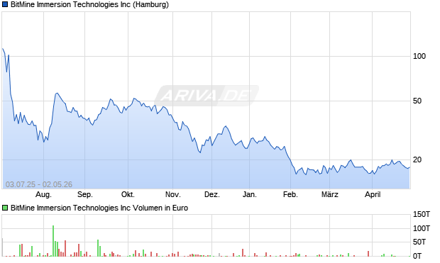 BitMine Immersion Technologies Aktie Chart