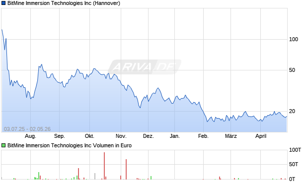 BitMine Immersion Technologies Aktie Chart