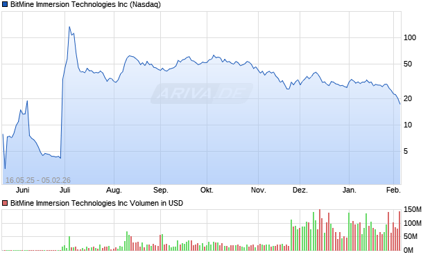 BitMine Immersion Technologies Aktie Chart