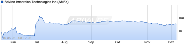 Chart BitMine Immersion Technologies Inc