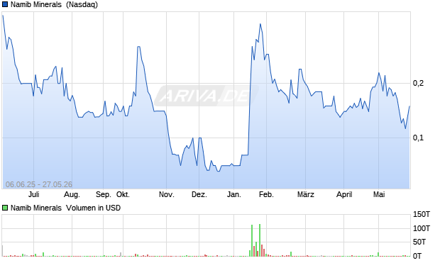 Namib Minerals Aktie Chart