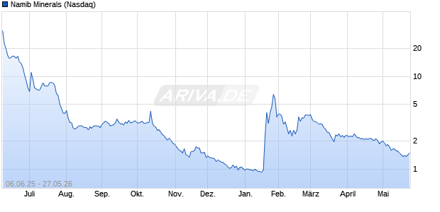 Namib Minerals Aktie Chart